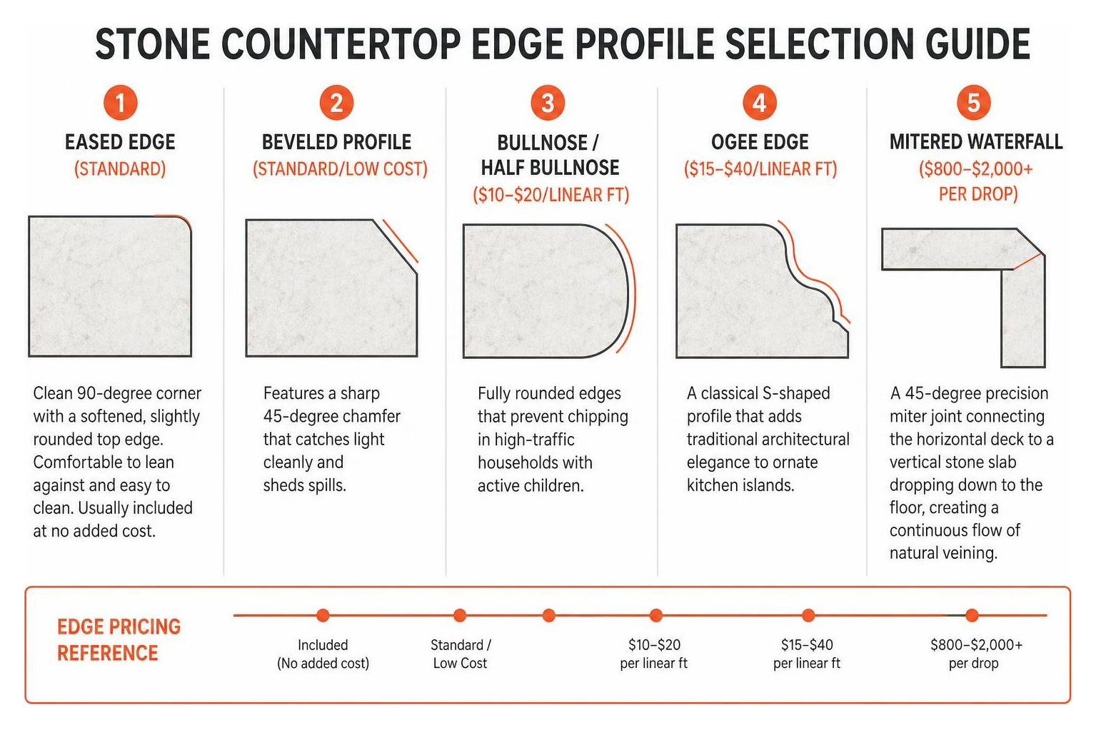 Stone countertop edge profile selection guide Stone countertop edge profile selection guide