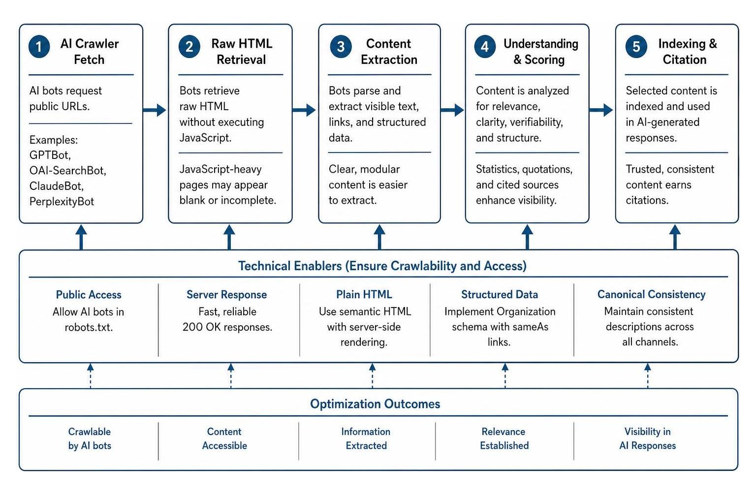 Technical architecture for AI crawler extraction Technical architecture for AI crawler extraction