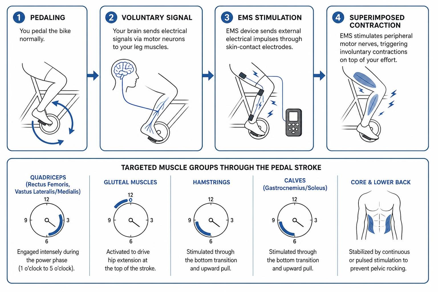 Process of superimposed neuromuscular stimulation during pedaling