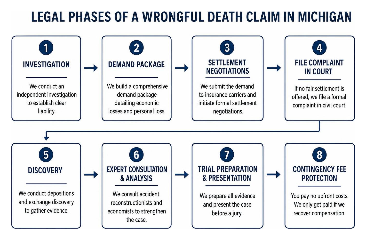 Legal phases of a wrongful death claim in Michigan Legal phases of a wrongful death claim in Michigan