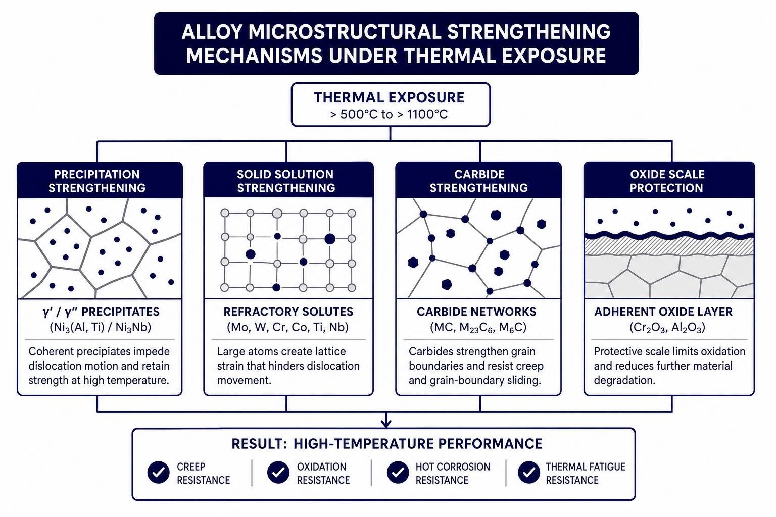 Alloy microstructural strengthening mechanisms under thermal exposure