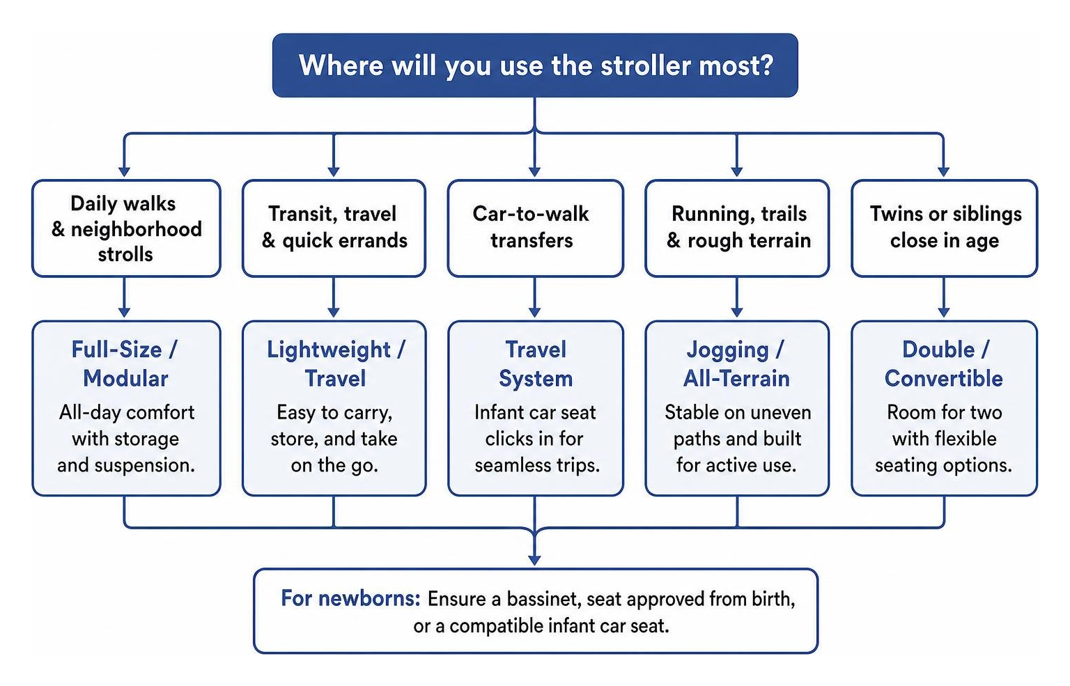 stroller type selection decision tree based on daily environment stroller type selection decision tree based on daily environment