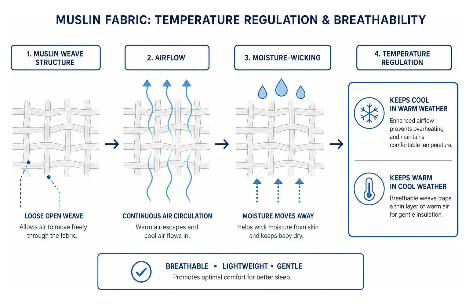 Temperature regulation and breathability diagram of muslin fabric weave Temperature regulation and breathability diagram of muslin fabric weave