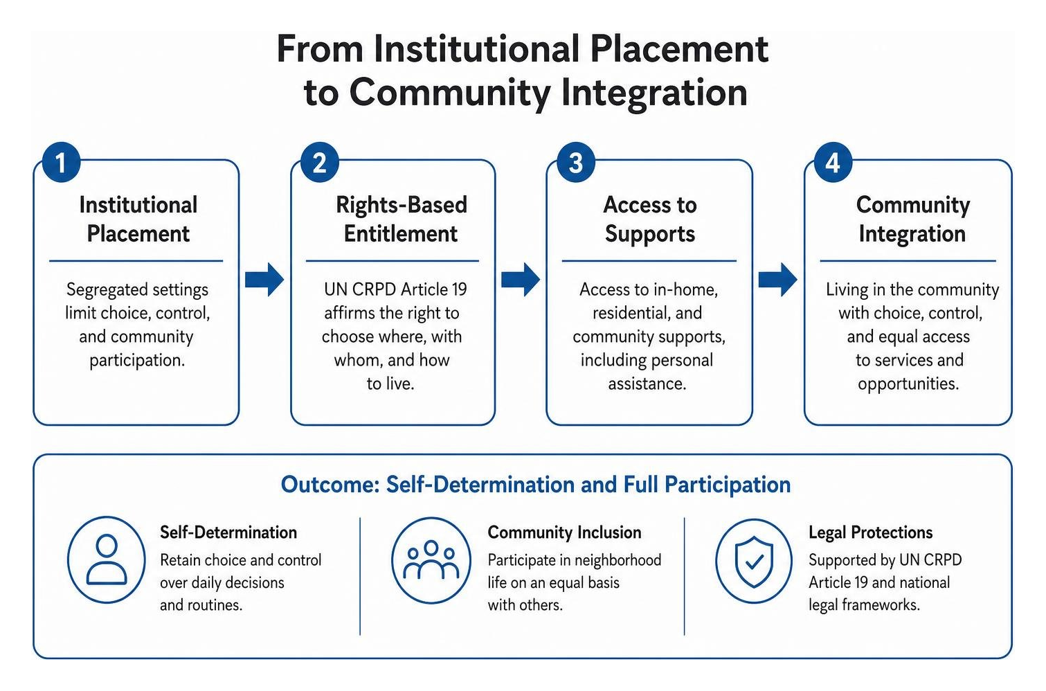 Process of moving from institutional placement to community integration Process of moving from institutional placement to community integration