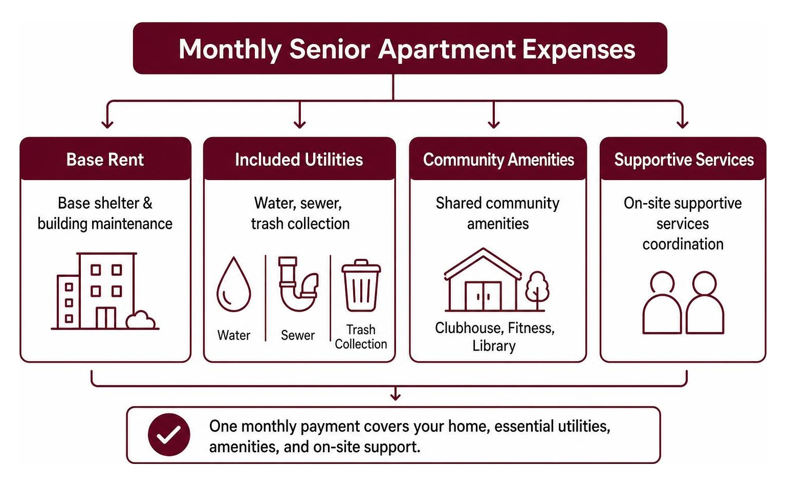 Breakdown of monthly senior apartment expenses showing base rent and included utilities Breakdown of monthly senior apartment expenses showing base rent and included utilities