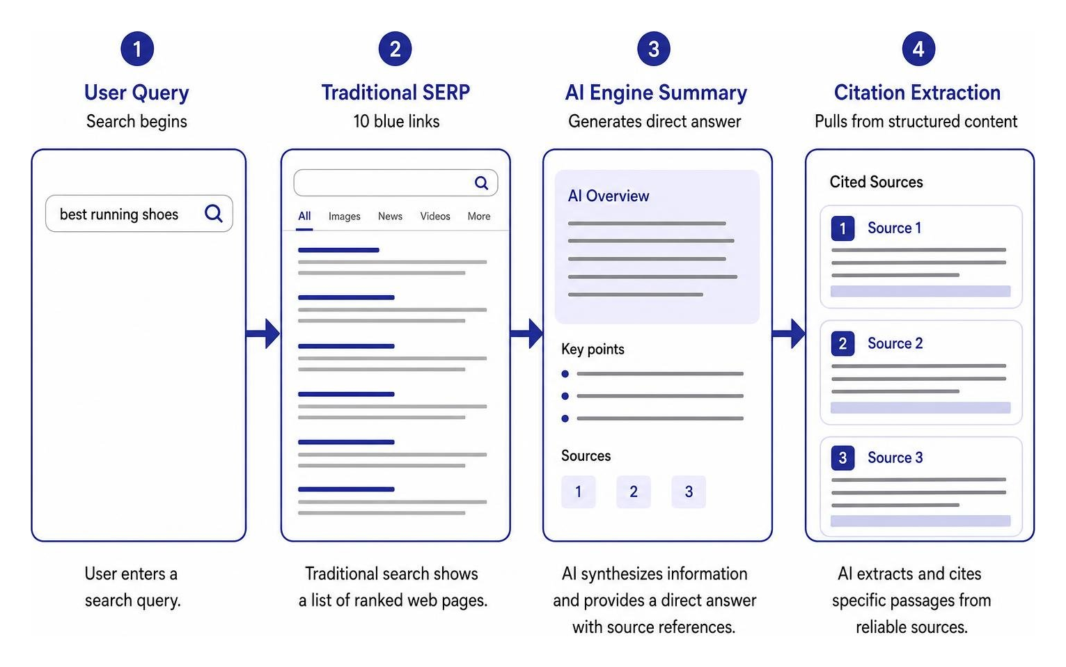 Diagram showing search query progression from traditional SERP to AI engine citation extraction Diagram showing search query progression from traditional SERP to AI engine citation extraction