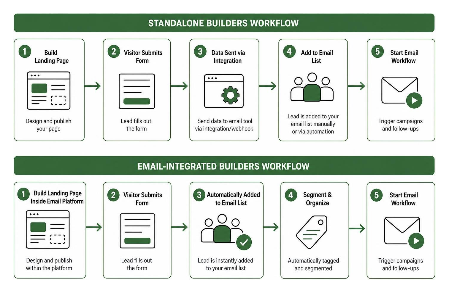 Workflow comparison of standalone versus email-integrated builders Workflow comparison of standalone versus email-integrated builders