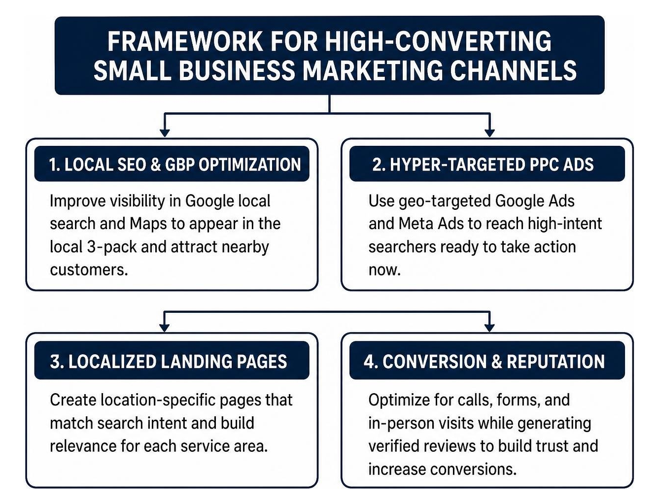 Framework for high-converting small business marketing channels