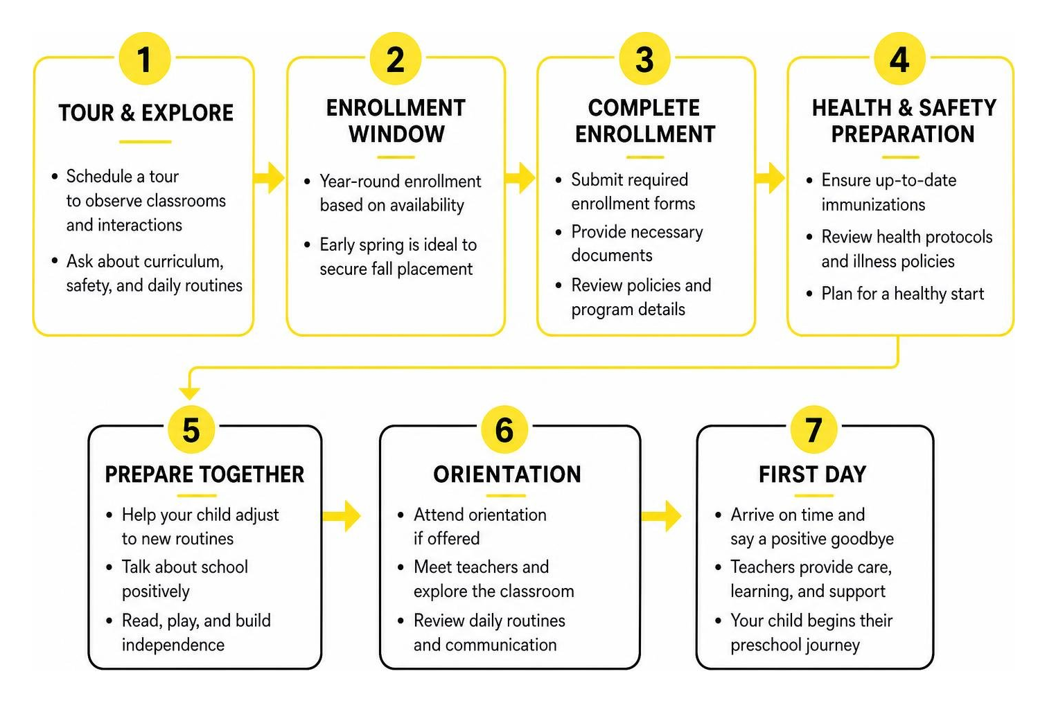 Preschool enrollment process from tour to first day Preschool enrollment process from tour to first day