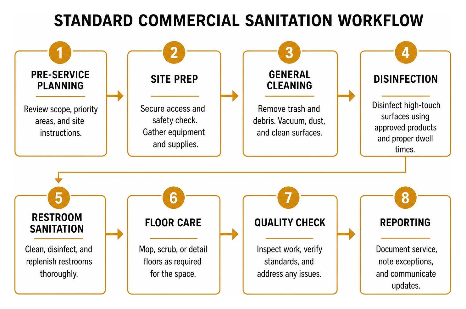 Standard commercial sanitation workflow diagram Standard commercial sanitation workflow diagram