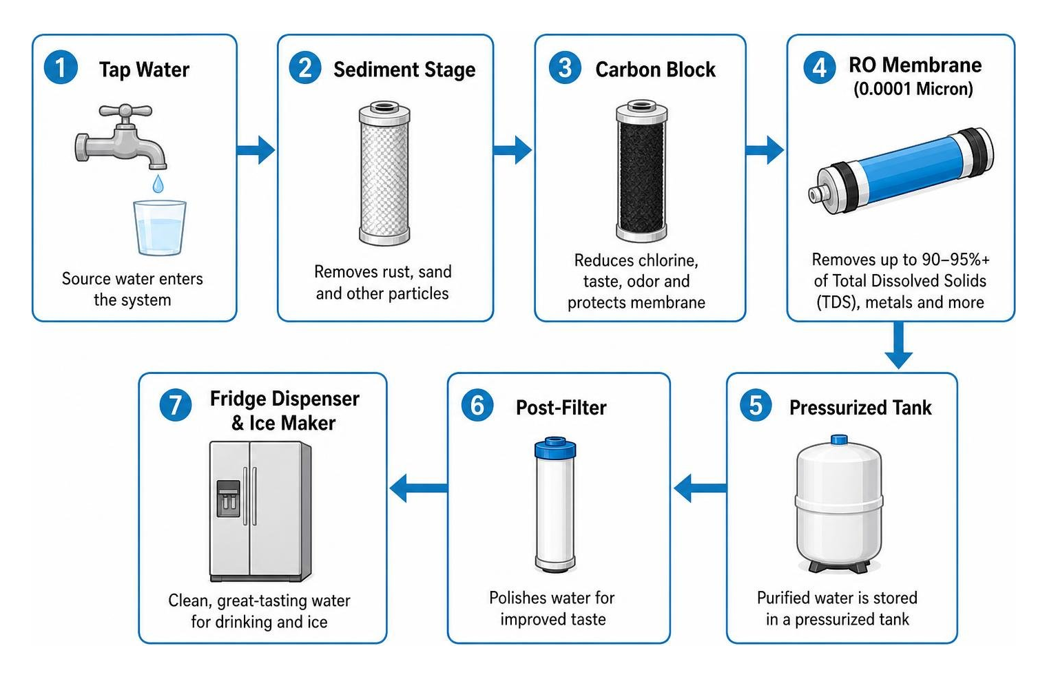 Diagram of multi-stage reverse osmosis filtration flow to refrigerator