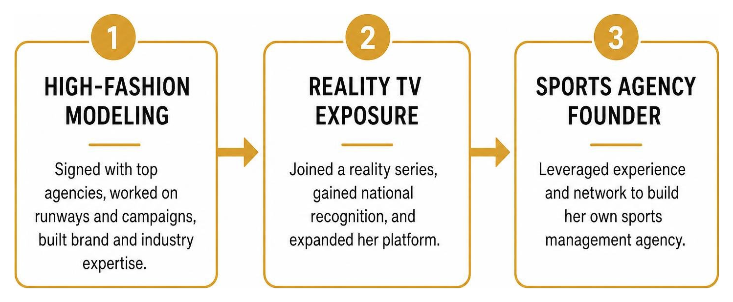 Diagram of Johanna's career transition: High-Fashion Modeling to Reality TV Exposure to Sports Agency Founder