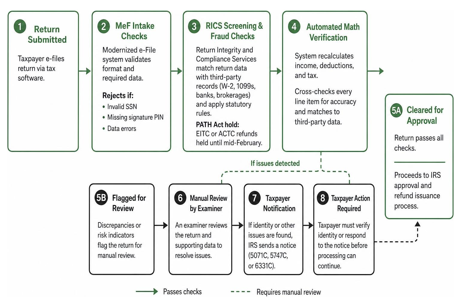 tax return screening and automated verification workflow tax return screening and automated verification workflow