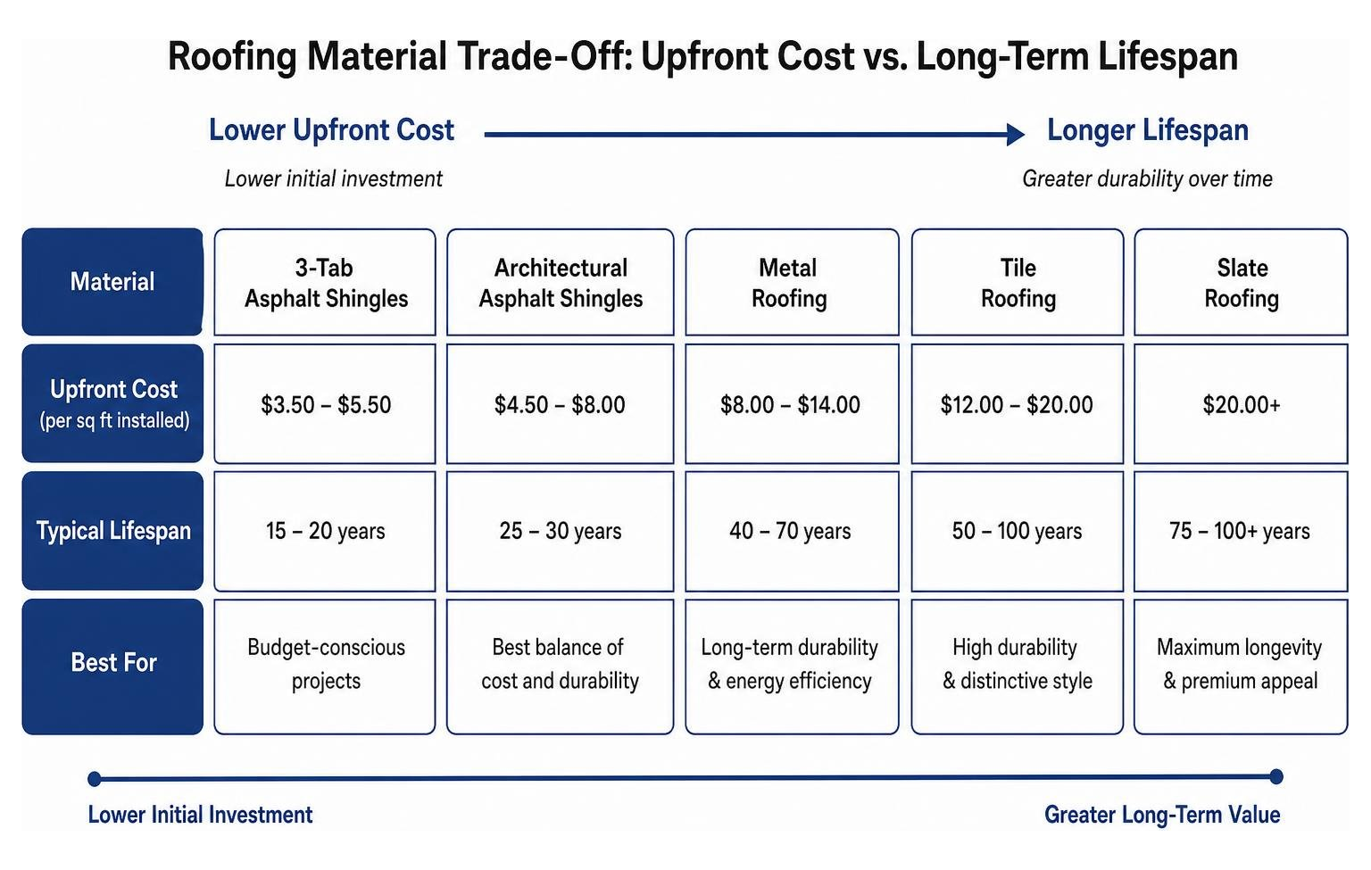 Diagram showing the trade-off between upfront roofing costs and long-term material lifespan Diagram showing the trade-off between upfront roofing costs and long-term material lifespan