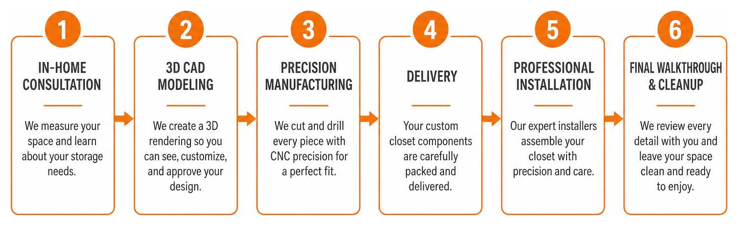 step by step custom closet remodel timeline