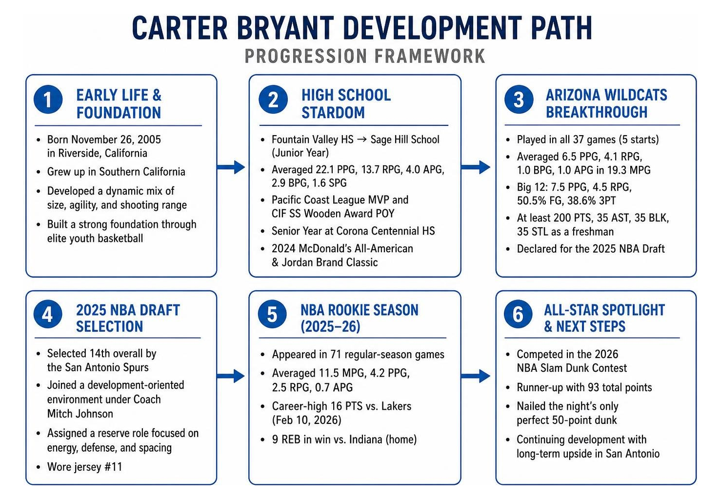 Carter Bryant development path and progression framework Carter Bryant development path and progression framework