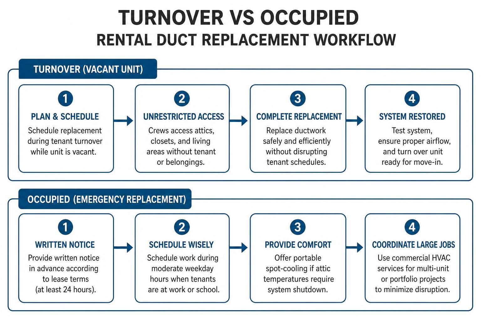 Turnover vs occupied rental duct replacement workflow