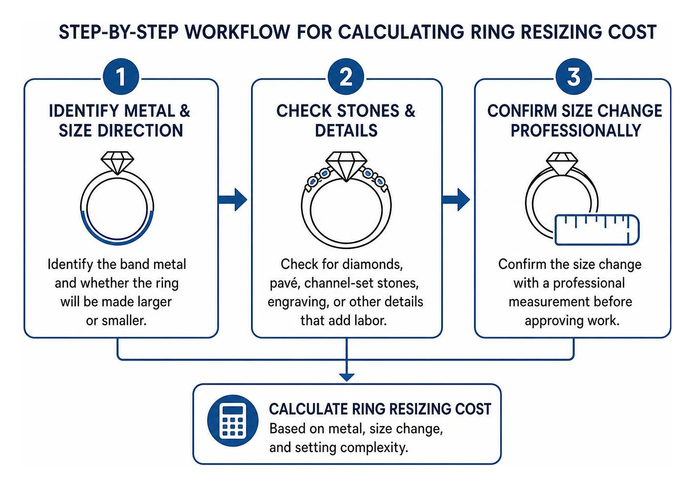 Step-by-step workflow for calculating ring resizing cost