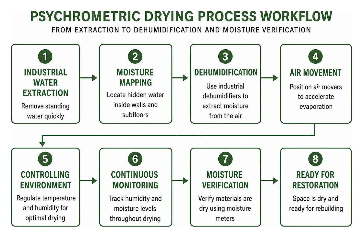Psychrometric drying process workflow from extraction to dehumidification and moisture verification Psychrometric drying process workflow from extraction to dehumidification and moisture verification