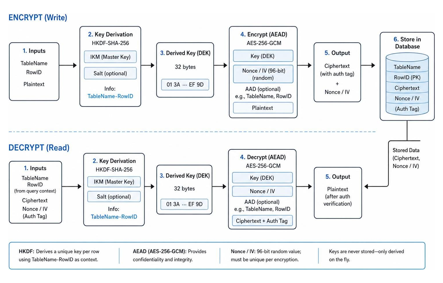 Cryptographic key derivation flow using HKDF with TableName and RowID Cryptographic key derivation flow using HKDF with TableName and RowID