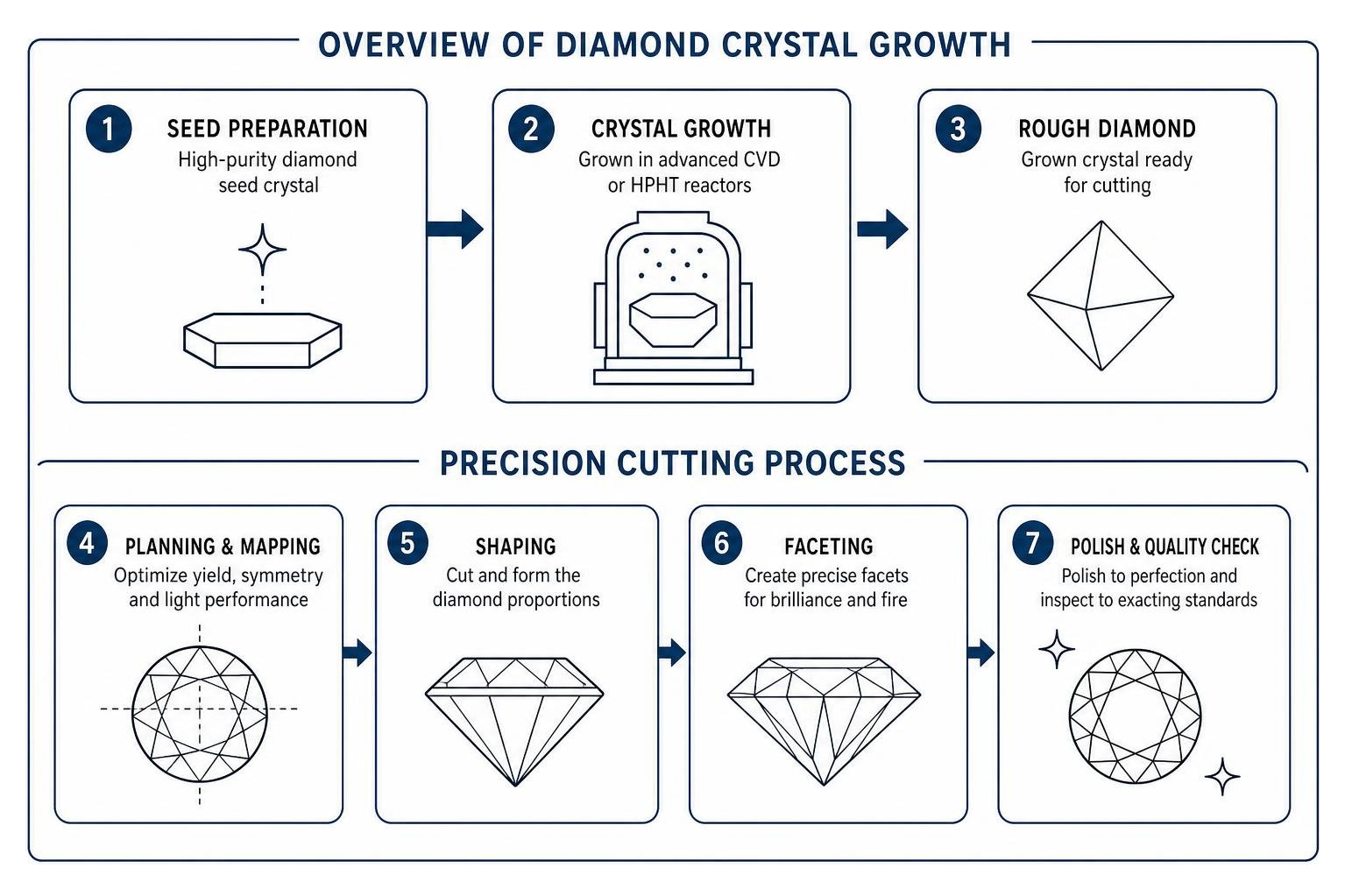 Overview of diamond crystal growth and precision cutting stages