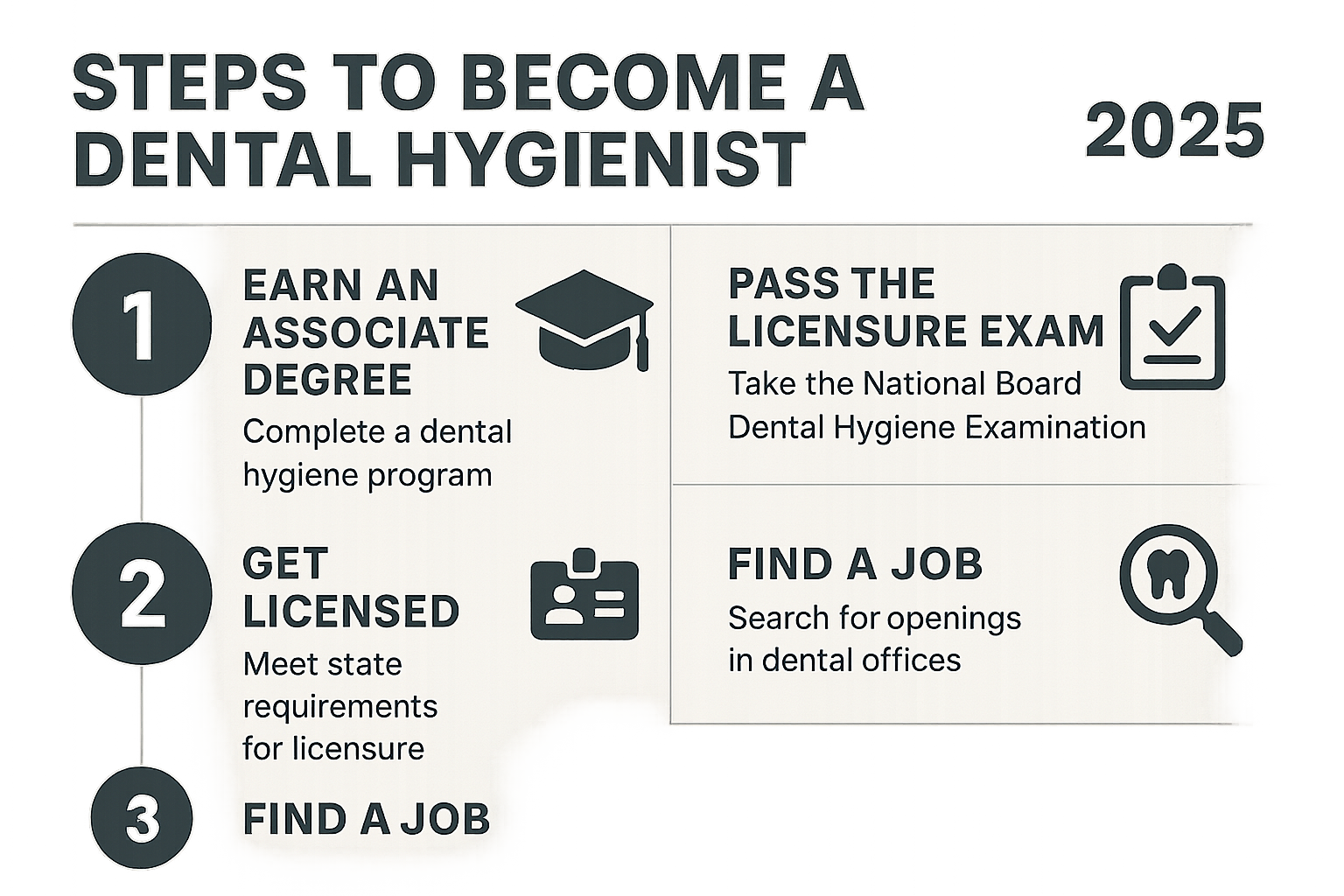 Infographic explaining the key steps to becoming a dental hygienist - dental hygiene jobs infographic 