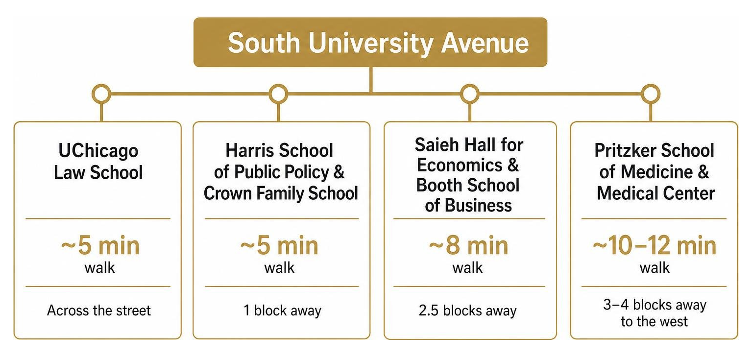 Walking distances from South University Avenue to UChicago schools