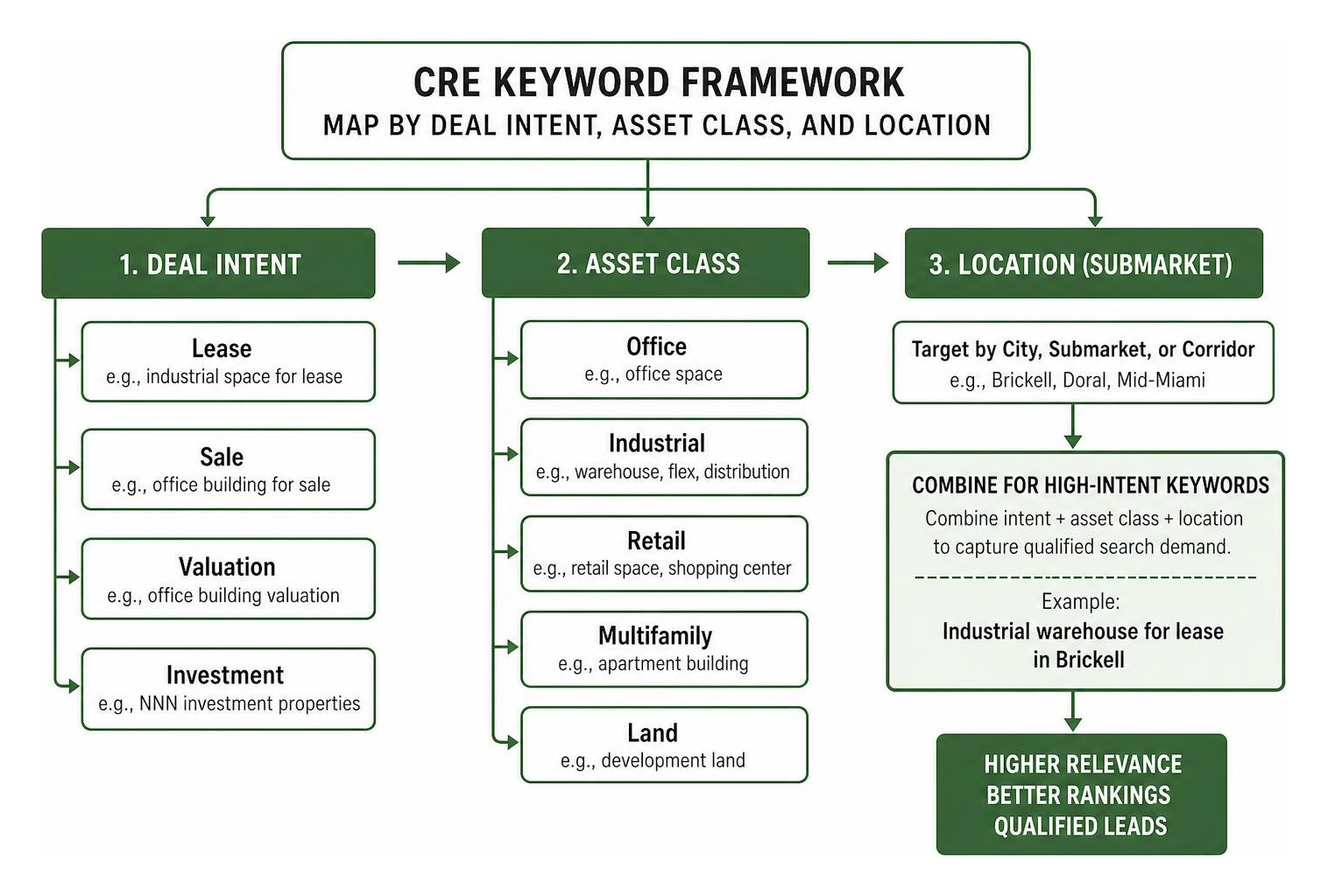 framework mapping CRE keywords by deal intent asset class and location