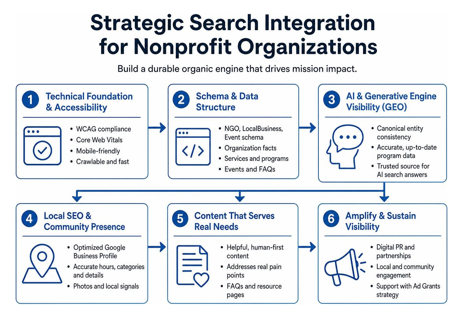 Strategic search integration for nonprofit organizations Strategic search integration for nonprofit organizations