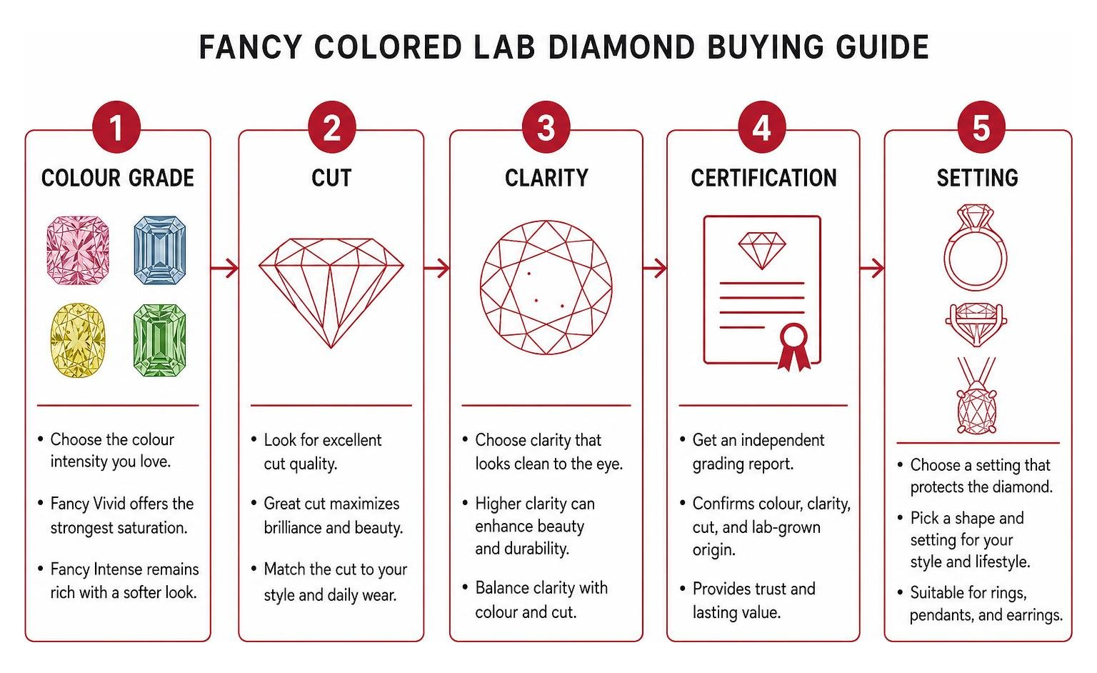 Fancy colored lab diamond buying guide: colour grade, cut, clarity, certification, and setting Fancy colored lab diamond buying guide: colour grade, cut, clarity, certification, and setting