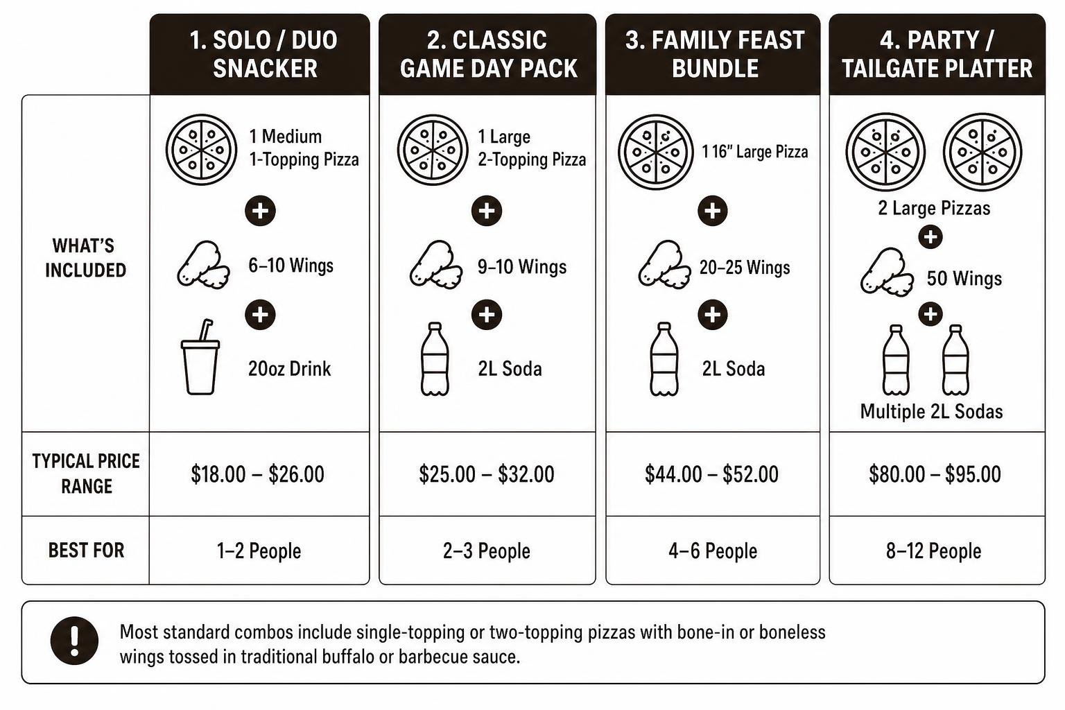 Breakdown of typical pizza and wing combo pricing tiers and portions Breakdown of typical pizza and wing combo pricing tiers and portions