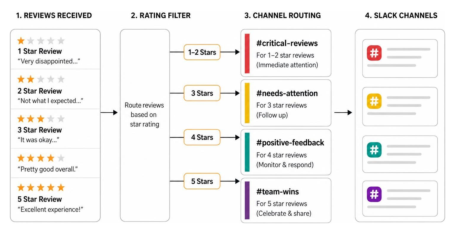 Slack workflow setup diagram showing how reviews are routed to specific channels based on star ratings Slack workflow setup diagram showing how reviews are routed to specific channels based on star ratings