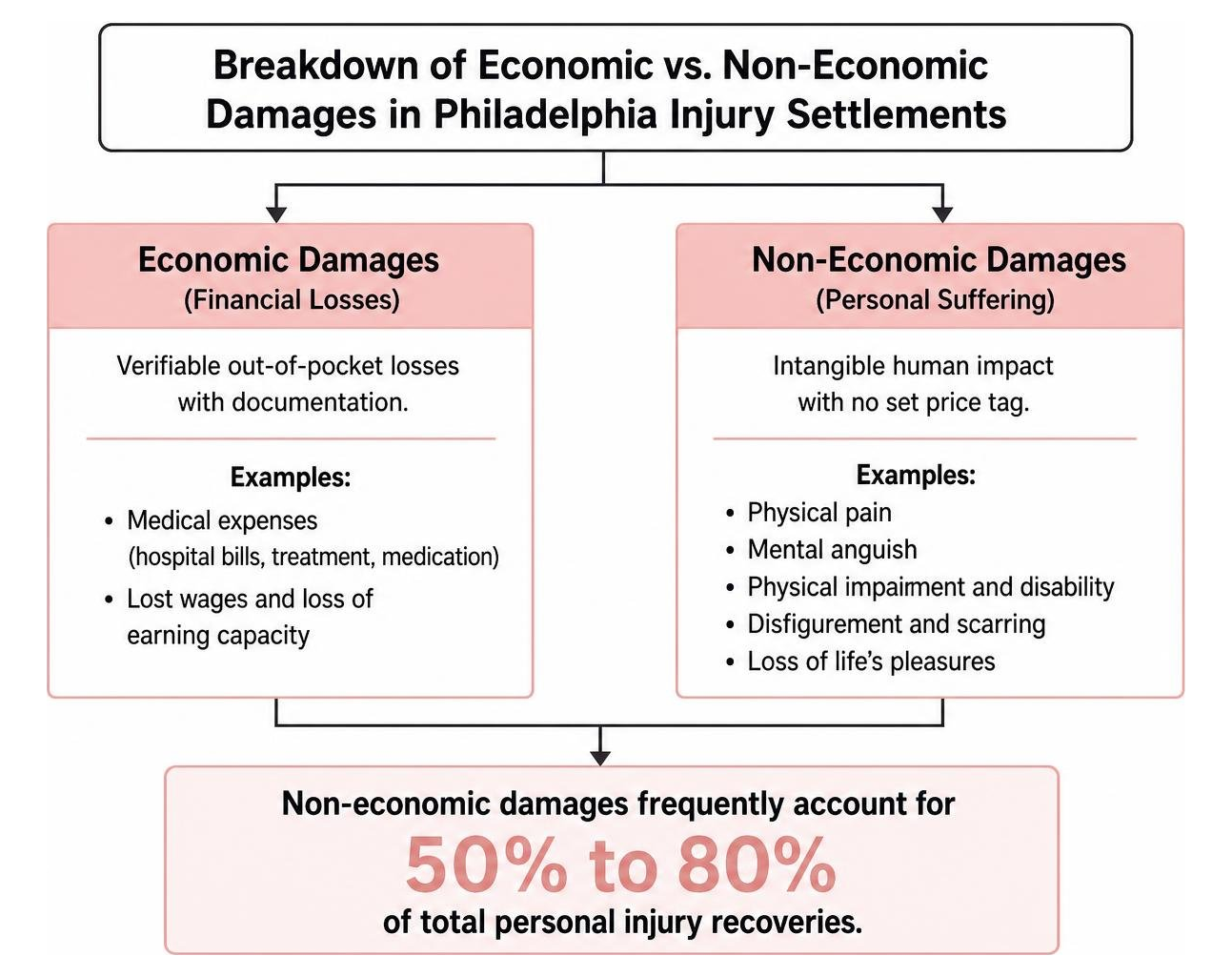 Breakdown of economic vs non-economic damages in Philadelphia injury settlements Breakdown of economic vs non-economic damages in Philadelphia injury settlements