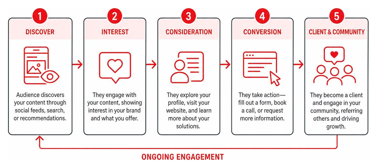 A diagram mapping the social media conversion funnel from initial discovery to active community engagement and client