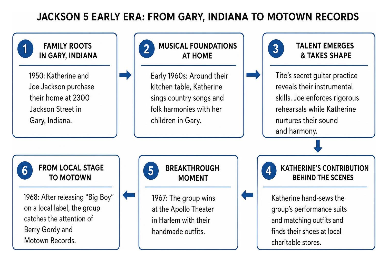 Jackson 5 early era timeline from Gary Indiana to Motown Records Jackson 5 early era timeline from Gary Indiana to Motown Records