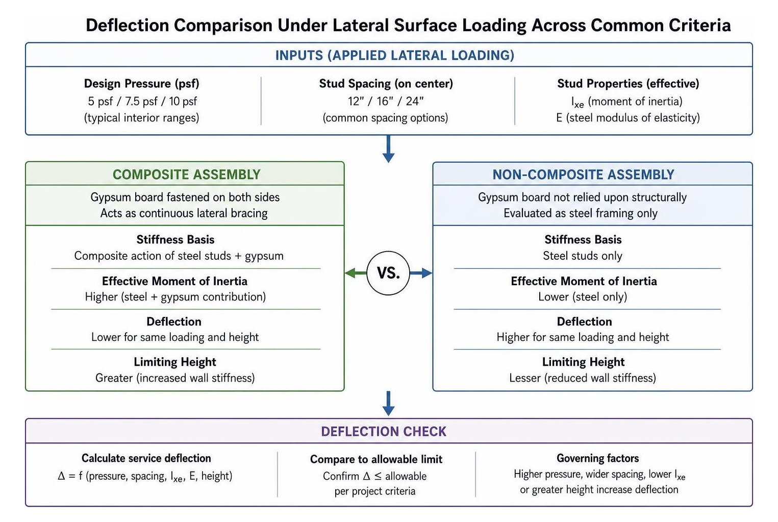 Deflection comparison under lateral surface loading across common criteria Deflection comparison under lateral surface loading across common criteria