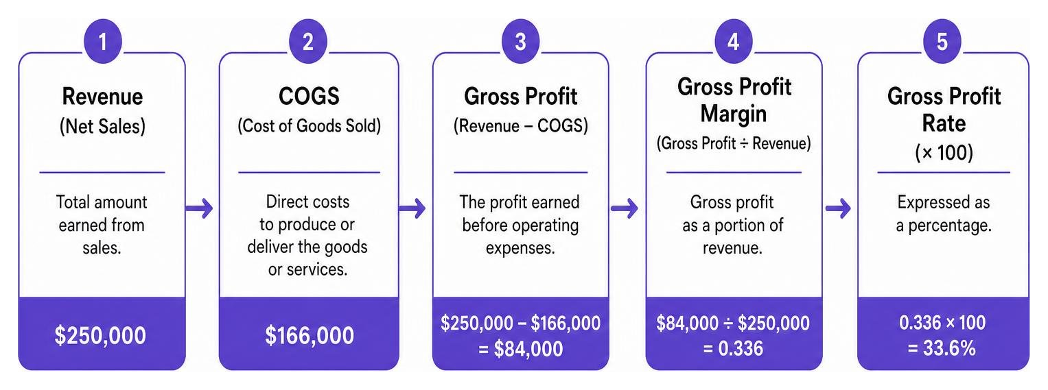 step-by-step process of calculating gross profit rate from gross sales down to percentage