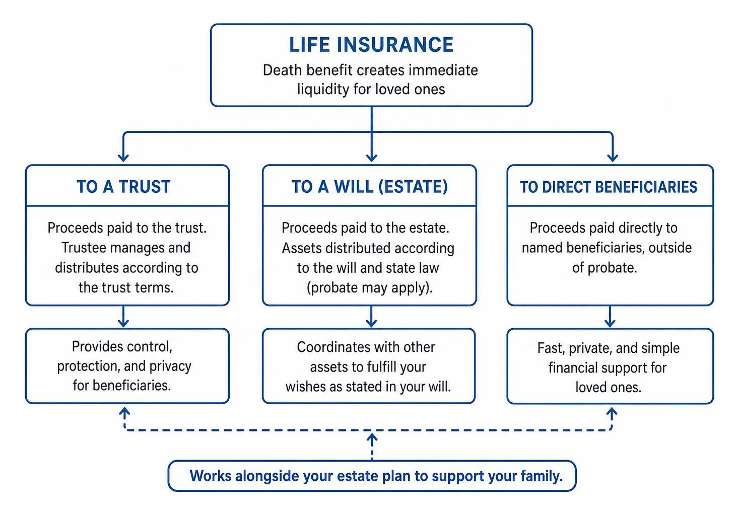 Diagram showing how life insurance integrates with trusts, wills, and direct beneficiaries