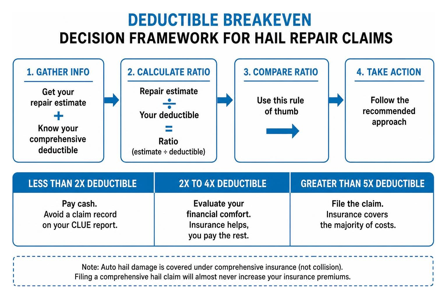 Deductible breakeven decision framework for hail repair claims Deductible breakeven decision framework for hail repair claims