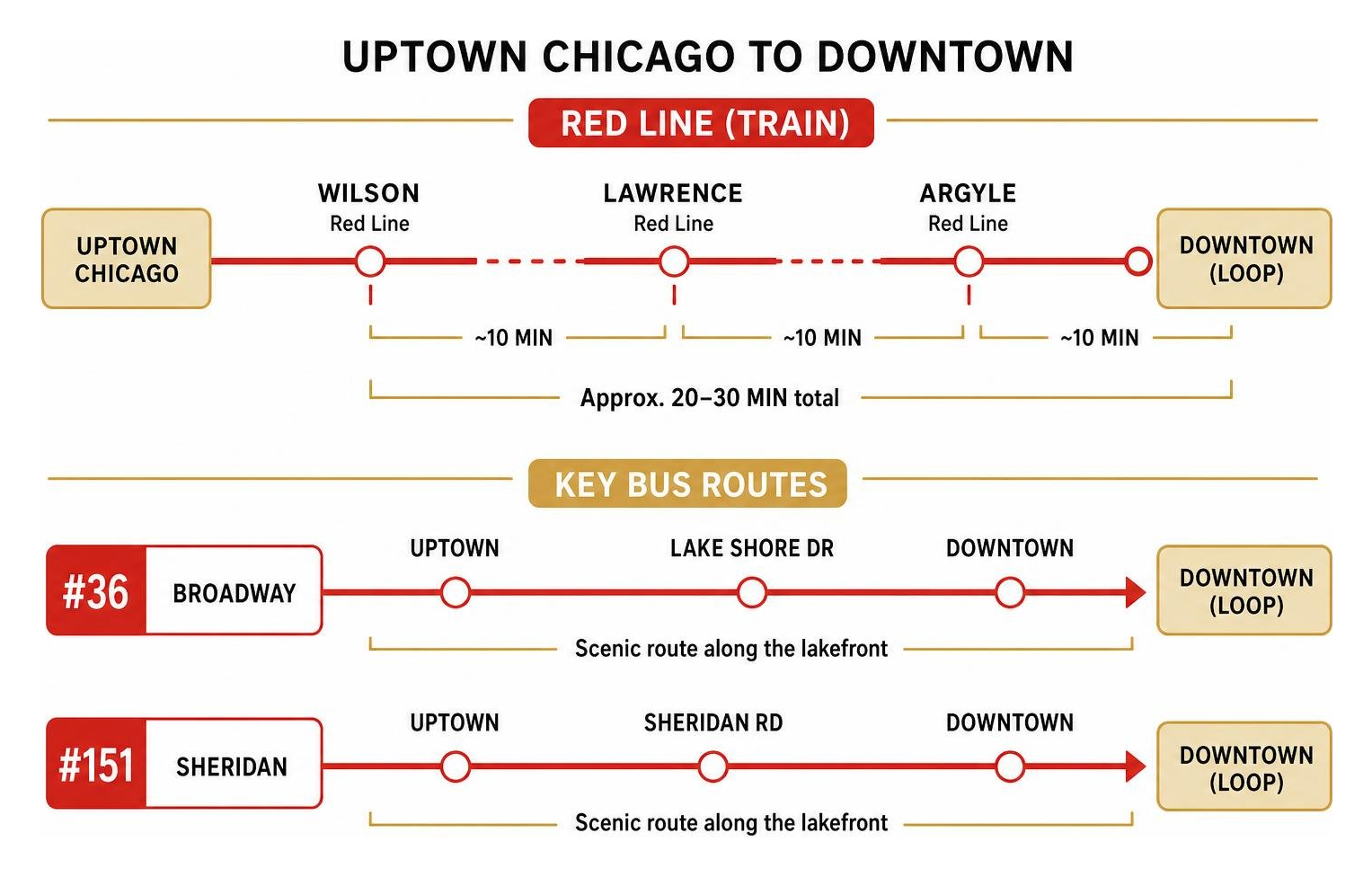 diagram showing the transit connections from Uptown Chicago to downtown via Red Line and key bus routes