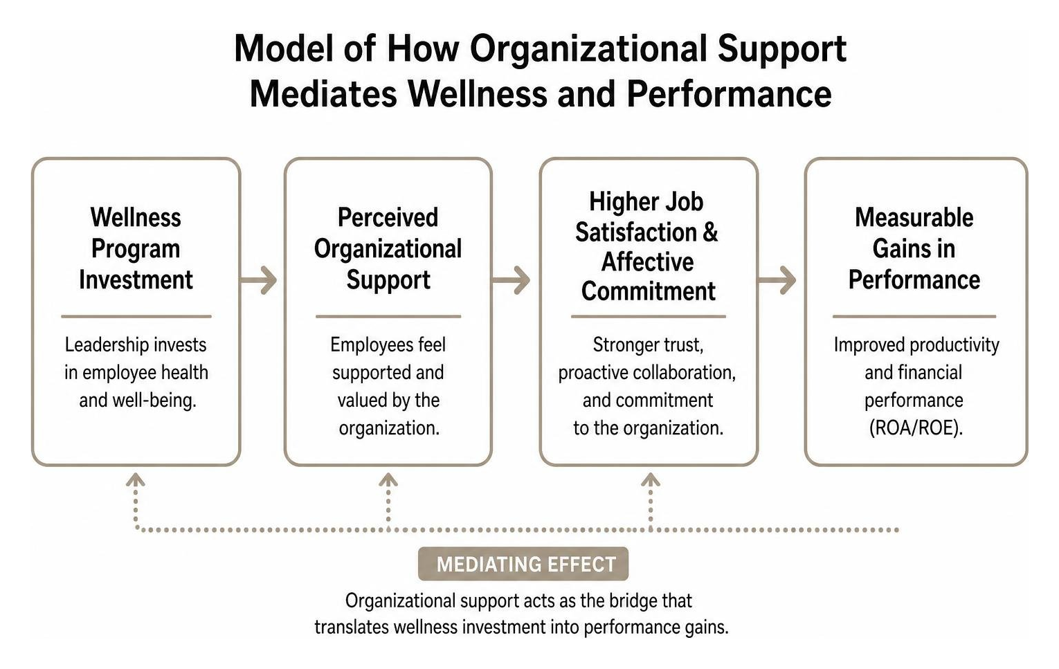 Model of how organizational support mediates wellness and performance