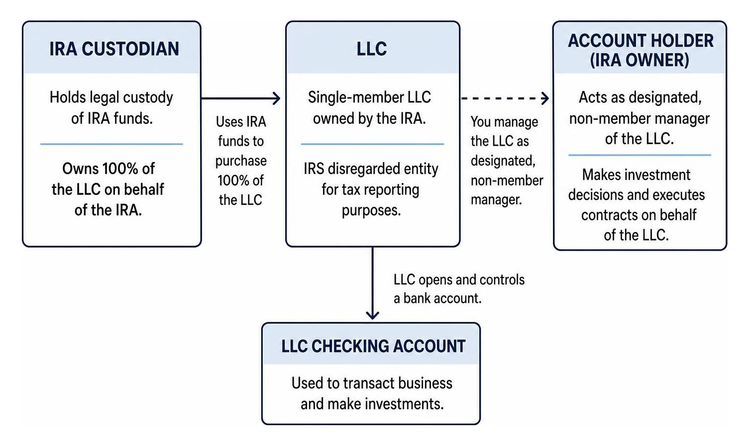 Self Directed IRA LLC structural diagram showing custodian, account holder, LLC, and checking account flow Self Directed IRA LLC structural diagram showing custodian, account holder, LLC, and checking account flow