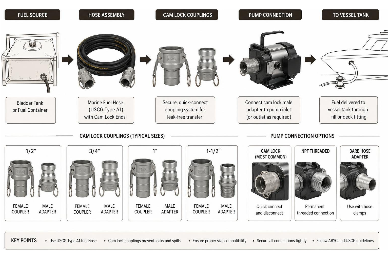 Technical breakdown of marine fuel hose adapters, cam lock couplings, and pump connection points Technical breakdown of marine fuel hose adapters, cam lock couplings, and pump connection points