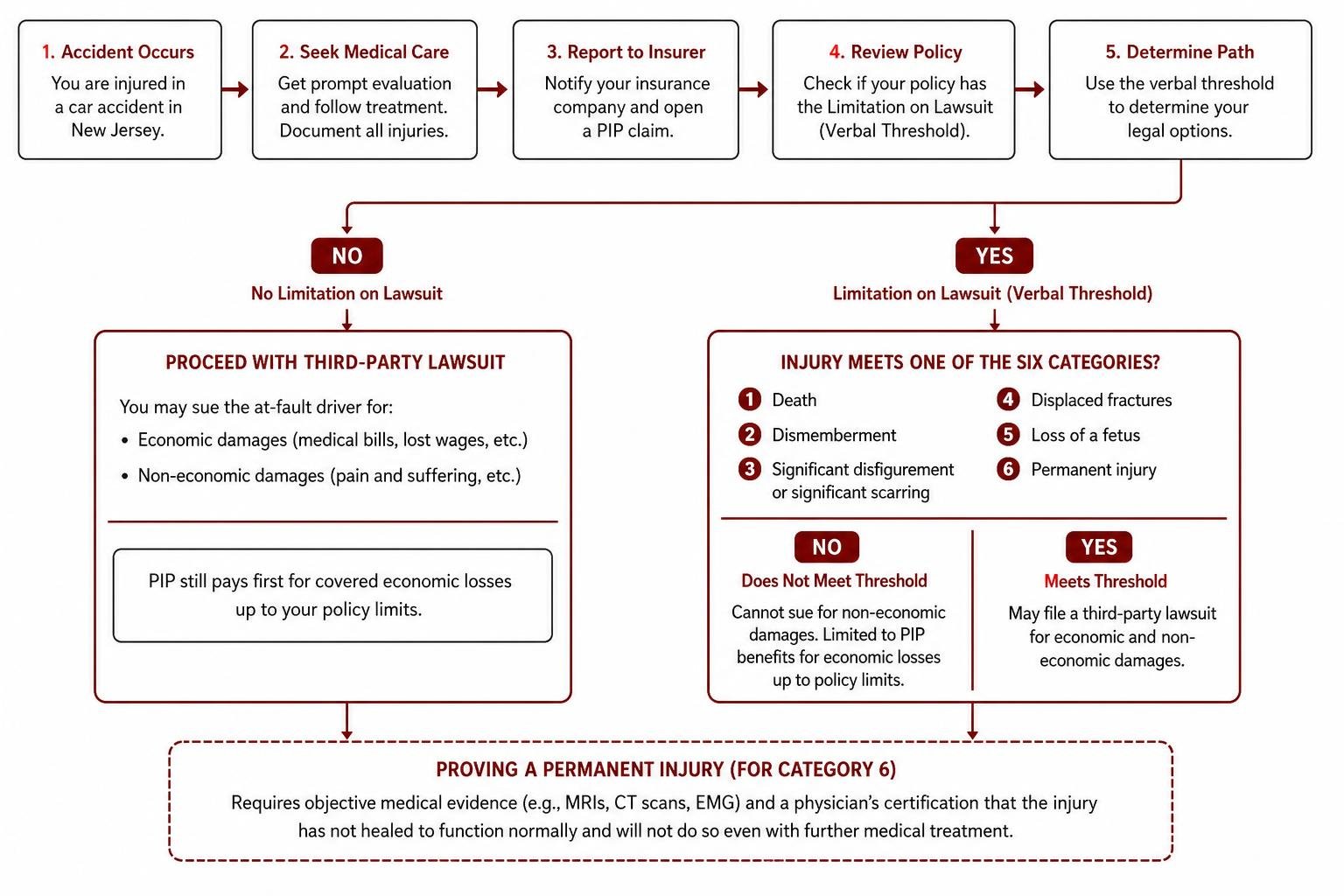 Process of determining PIP vs third-party lawsuit under New Jersey verbal threshold