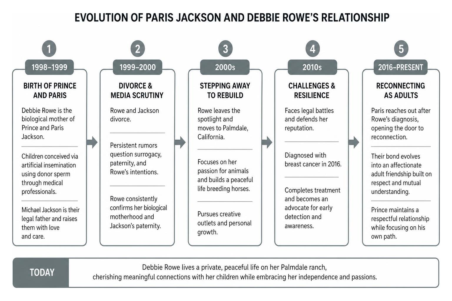Evolution of Paris Jackson and Debbie Rowe's relationship
