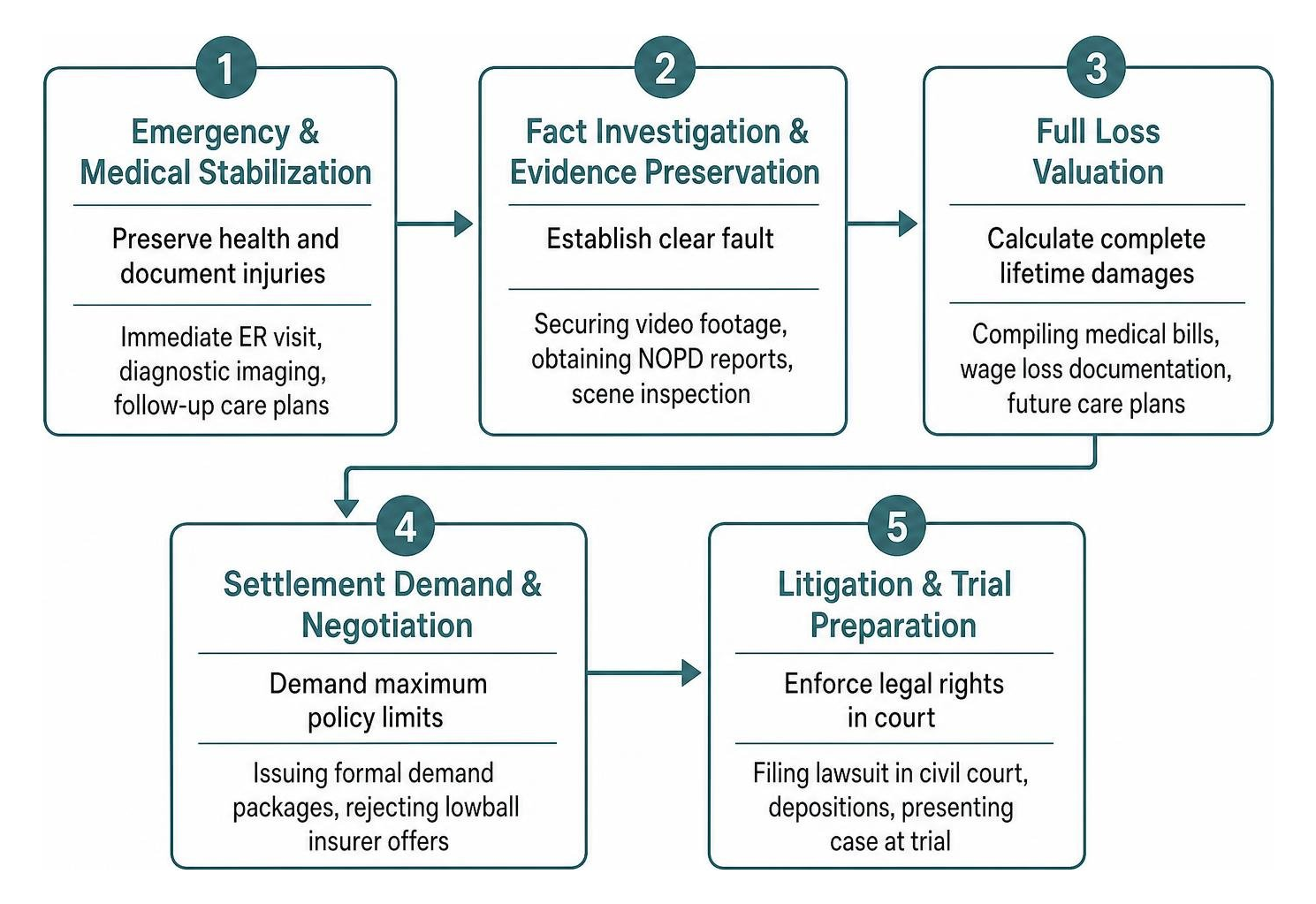 Timeline from accident investigation to settlement negotiation