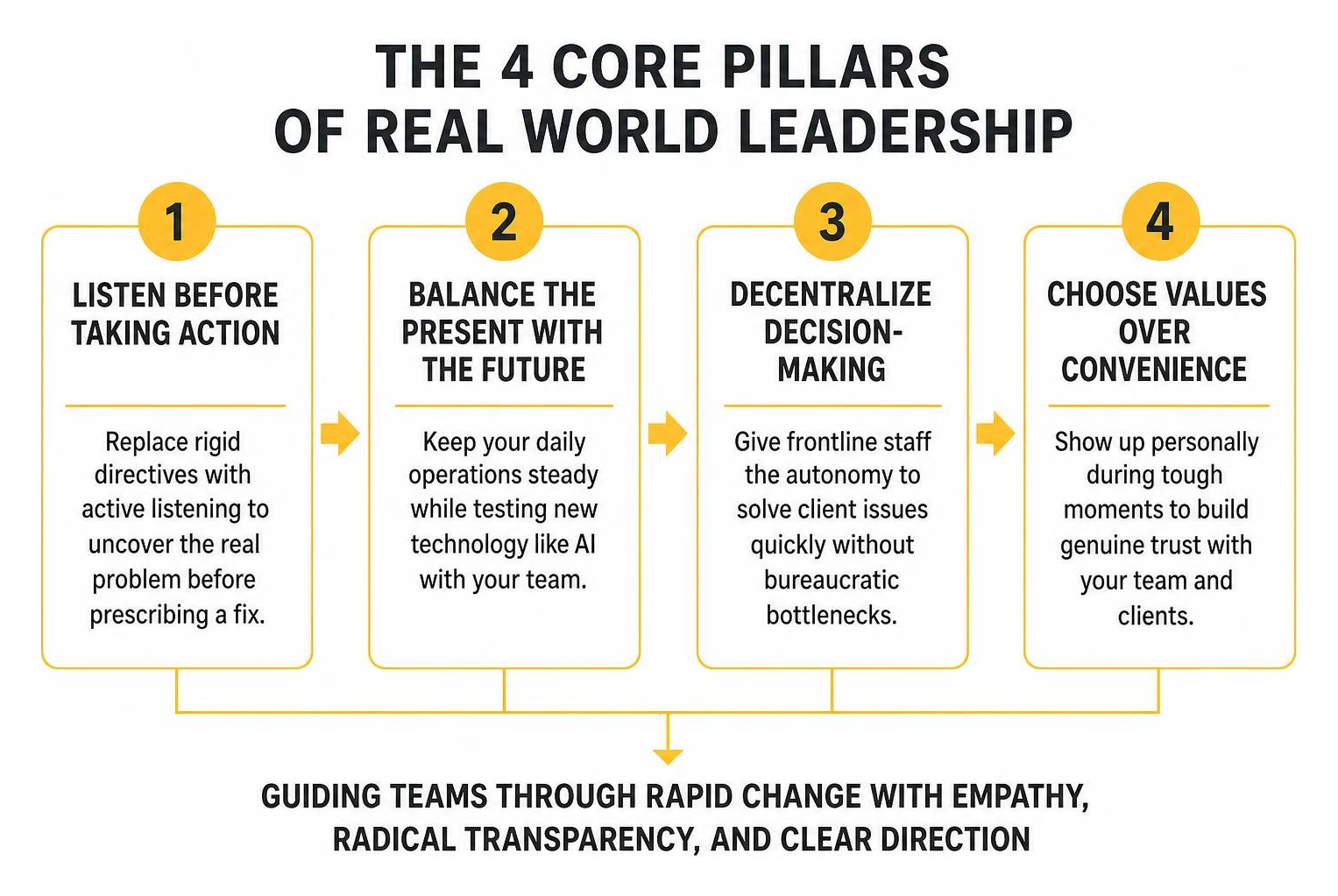 Framework showing the four pillars of transformational real world leadership Framework showing the four pillars of transformational real world leadership