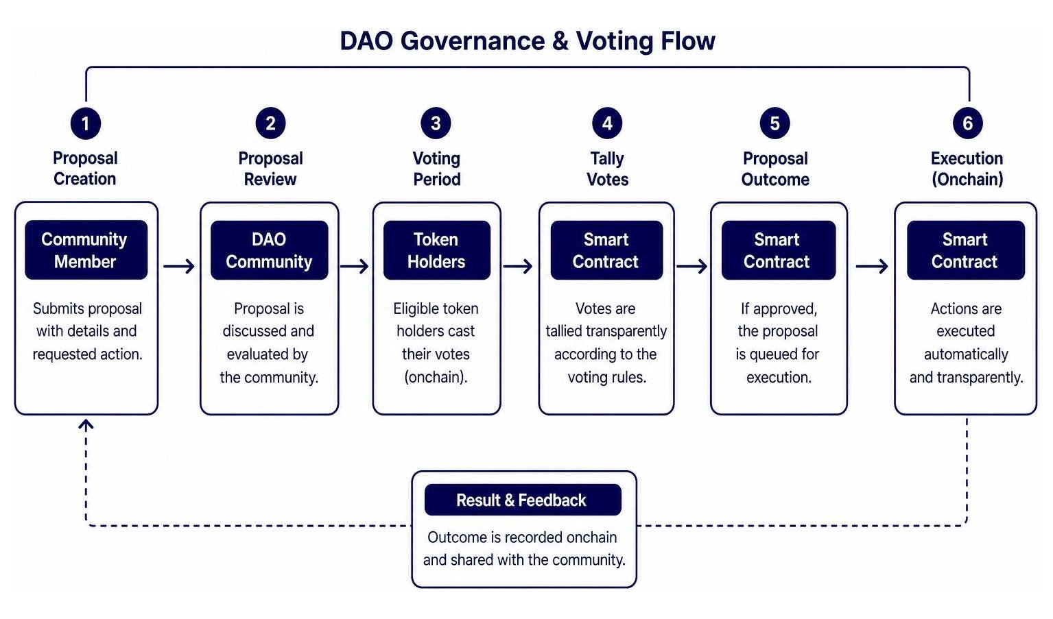 DAO community governance structure and voting flow DAO community governance structure and voting flow