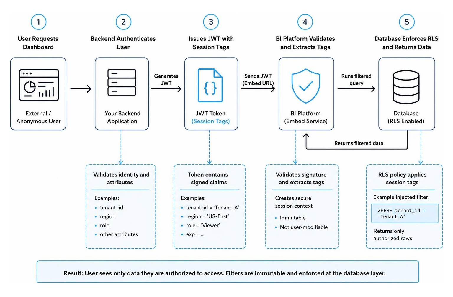 Diagram illustrating secure anonymous user authentication flow with JWT and session tags Diagram illustrating secure anonymous user authentication flow with JWT and session tags