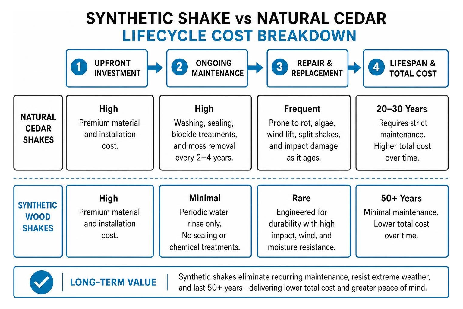 Synthetic Shake vs Natural Cedar Lifecycle Cost Breakdown Synthetic Shake vs Natural Cedar Lifecycle Cost Breakdown